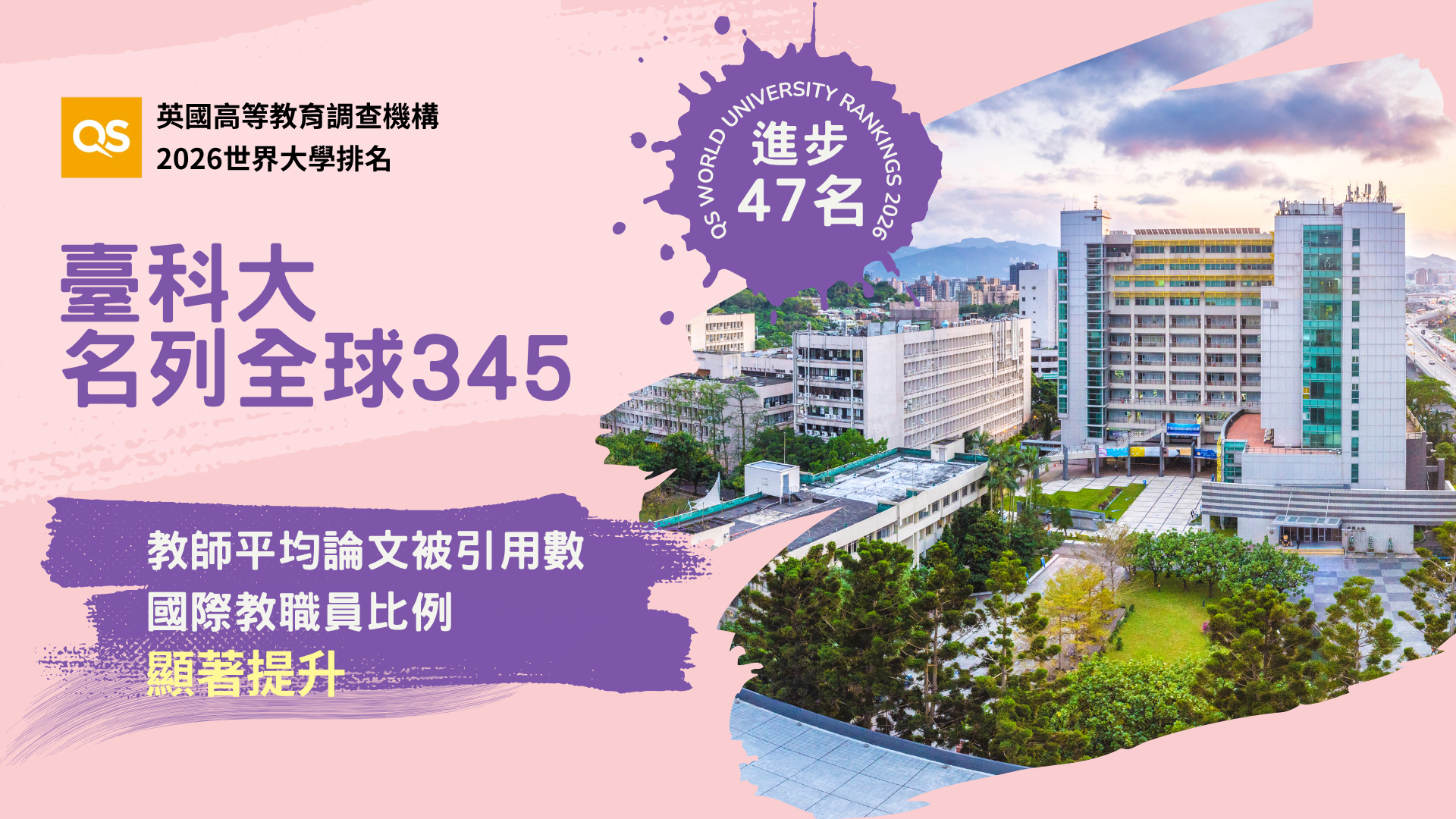 臺科大在「教師平均論文被引用數」及「國際教職員比例」兩項指標有顯著提升，展現深厚的研究實力與國際化成果。