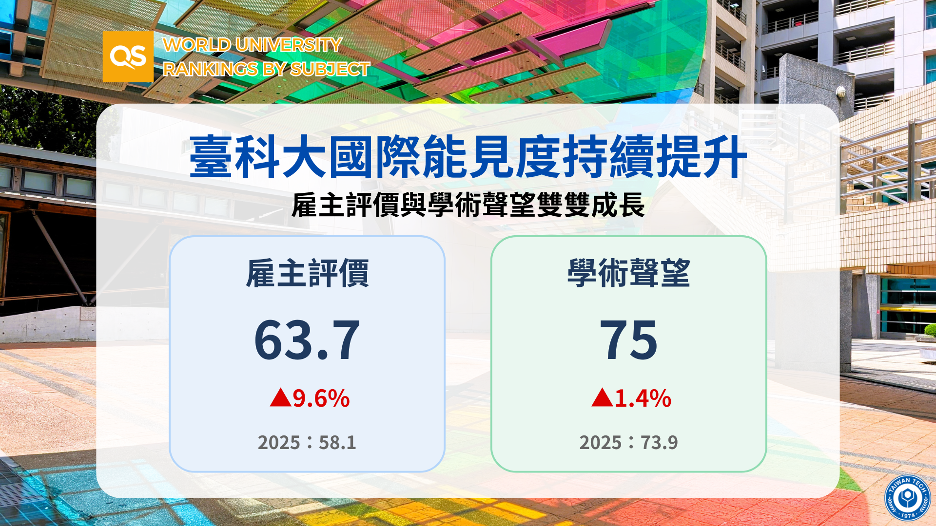 臺科大除了在學科與研究表現持續精進外,在「學術聲望」與「雇主評價」兩項關鍵指標也雙雙成長。