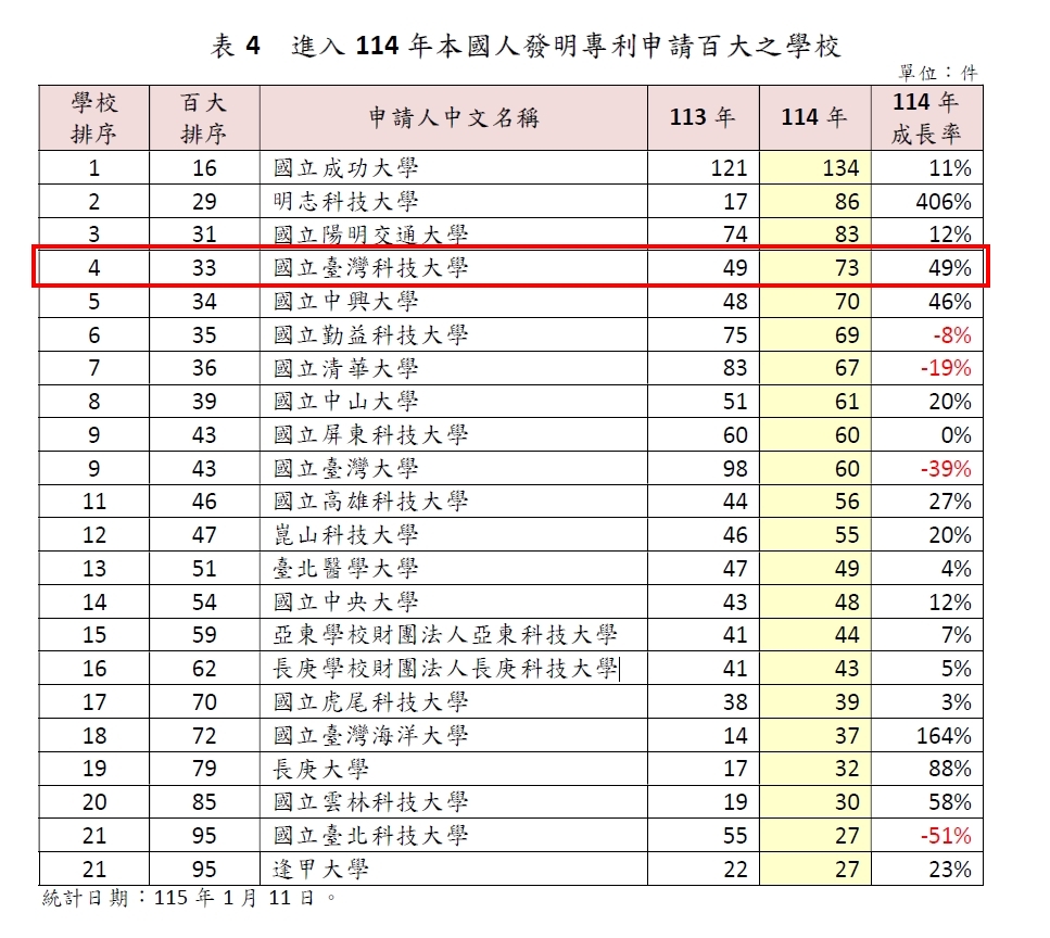 經濟部智慧財產局公布114年專利申請及公告發證統計，臺科大以73件發明專利名列第四，與去年相比成長49%。圖片來源／經濟部智慧財產局
