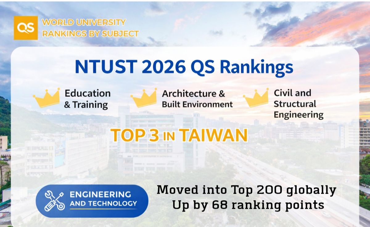 Taiwan Tech had 13 subjects ranked this year. Its Engineering and Technology field climbed 68 places to 194th globally, while Architecture and Built Environment, Civil and Structural Engineering, and Education and Training all ranked among the top three in Taiwan.