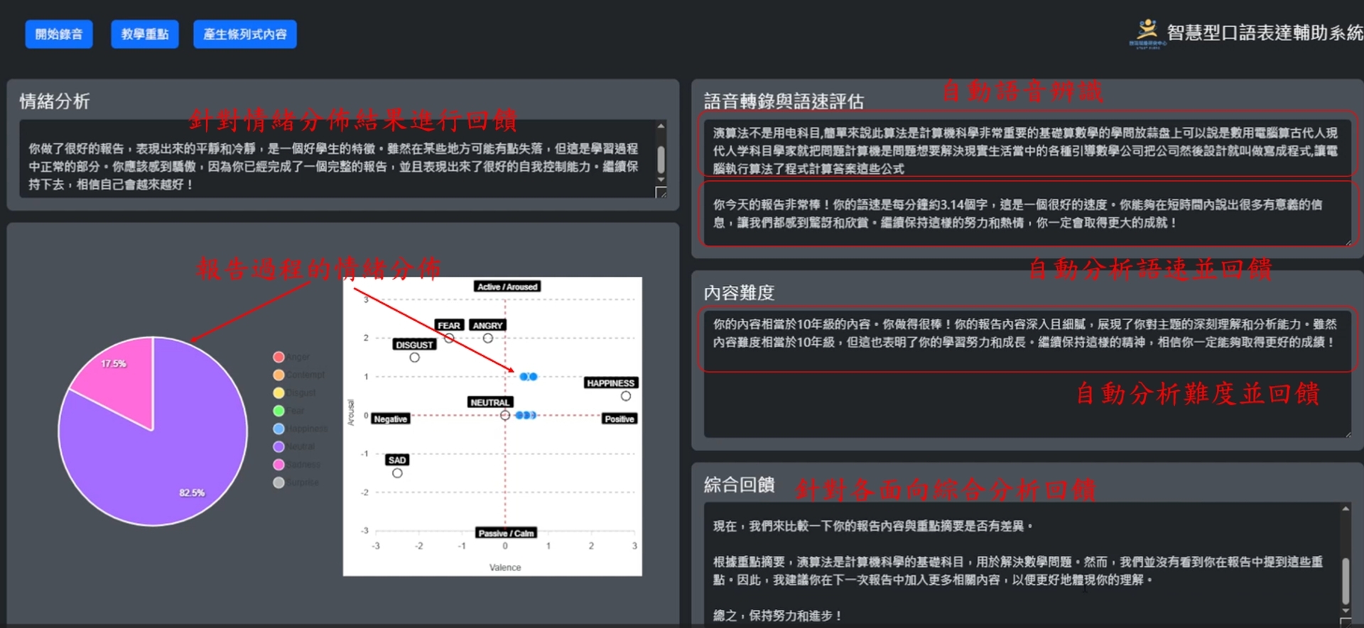 數位學習與教育研究所講座教授陳素芬、助理教授曾厚強及資工系副教授陳冠宇合作研發「智慧型口語表達輔助系統」，自動針對學生的口語報告中的內容難度、缺漏、語速與情緒表現進行客製化回饋，協助學生進行反思和調整。