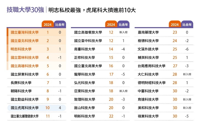 2024〈台灣最佳大學排行榜〉，臺科大連續七年獲得技職大學首獎。圖片來源：遠見雜誌