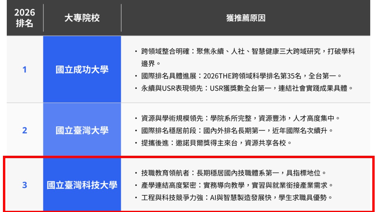 天下學習《Cheers》舉辦「大學辦學績效互評」調查,臺科大為全台第三。